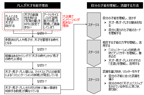 コラム 天才を殺す凡人 Vs 劣化するオッサン社会の処方箋 Bizpera ビズペラ ビジネス書評はペライチで