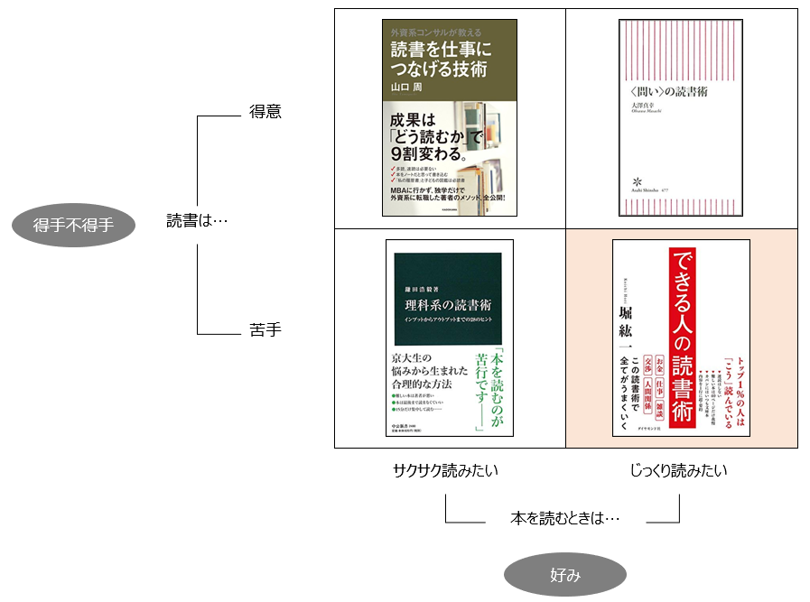 あなたに合った 読書術 の本がわかります Bizpera ビズペラ ビジネス書評はペライチで