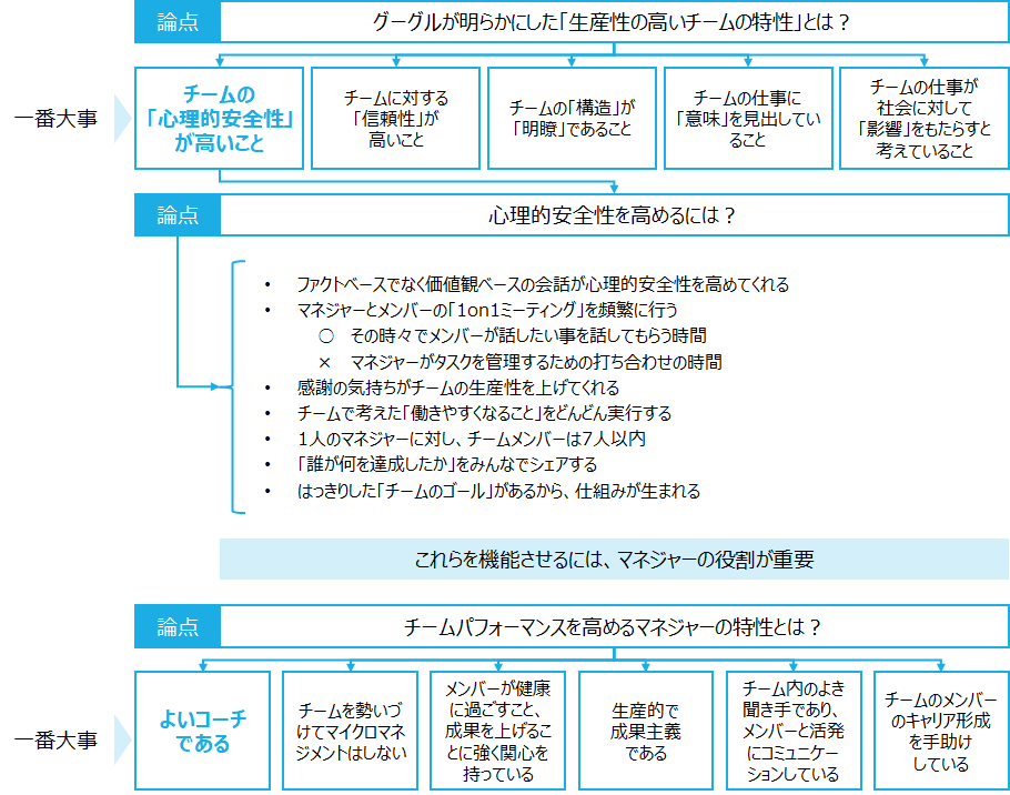 要約・書評】『世界最高のチーム グーグル流「最少の人数」で「最大の