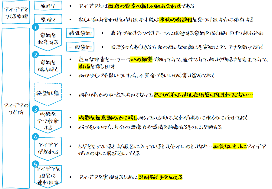 要約・書評】『アイデアのつくり方』ジェームスW.ヤング - BIZPERA