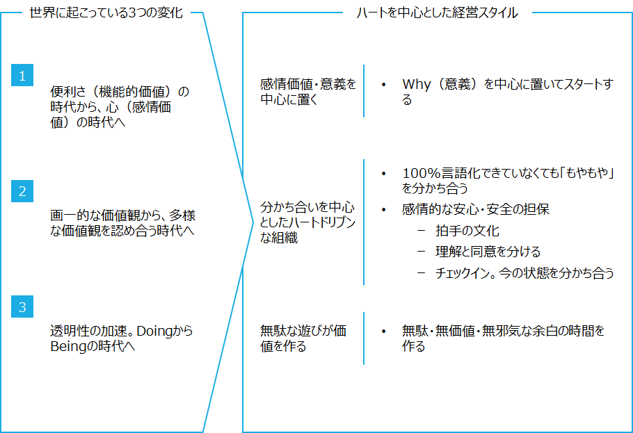 要約・書評】『ハートドリブン 目に見えないものを大切にする力』塩田